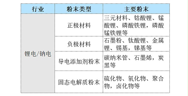 锂电钠电粉末类型