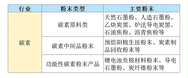 碳素粉末类型可测电阻率压实密度