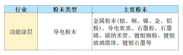 功能涂层粉末类型