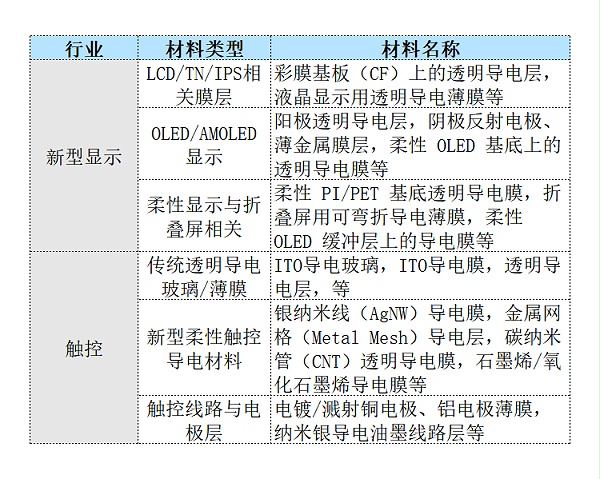 可测材料-新型显示与触控