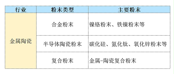金属陶瓷粉末类型