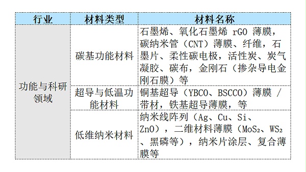 可测材料-功能与科研领域