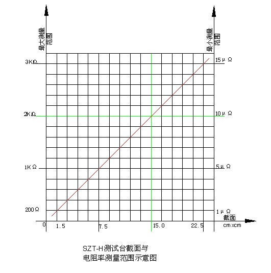 纤维材料电阻率测试曲线图