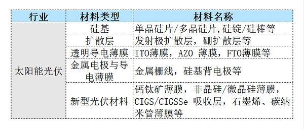 可测材料-太阳能光伏