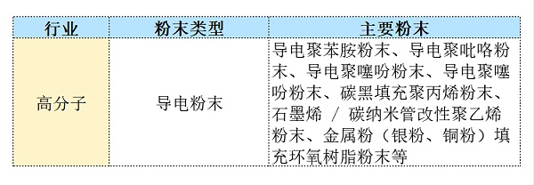 高分子粉末类型
